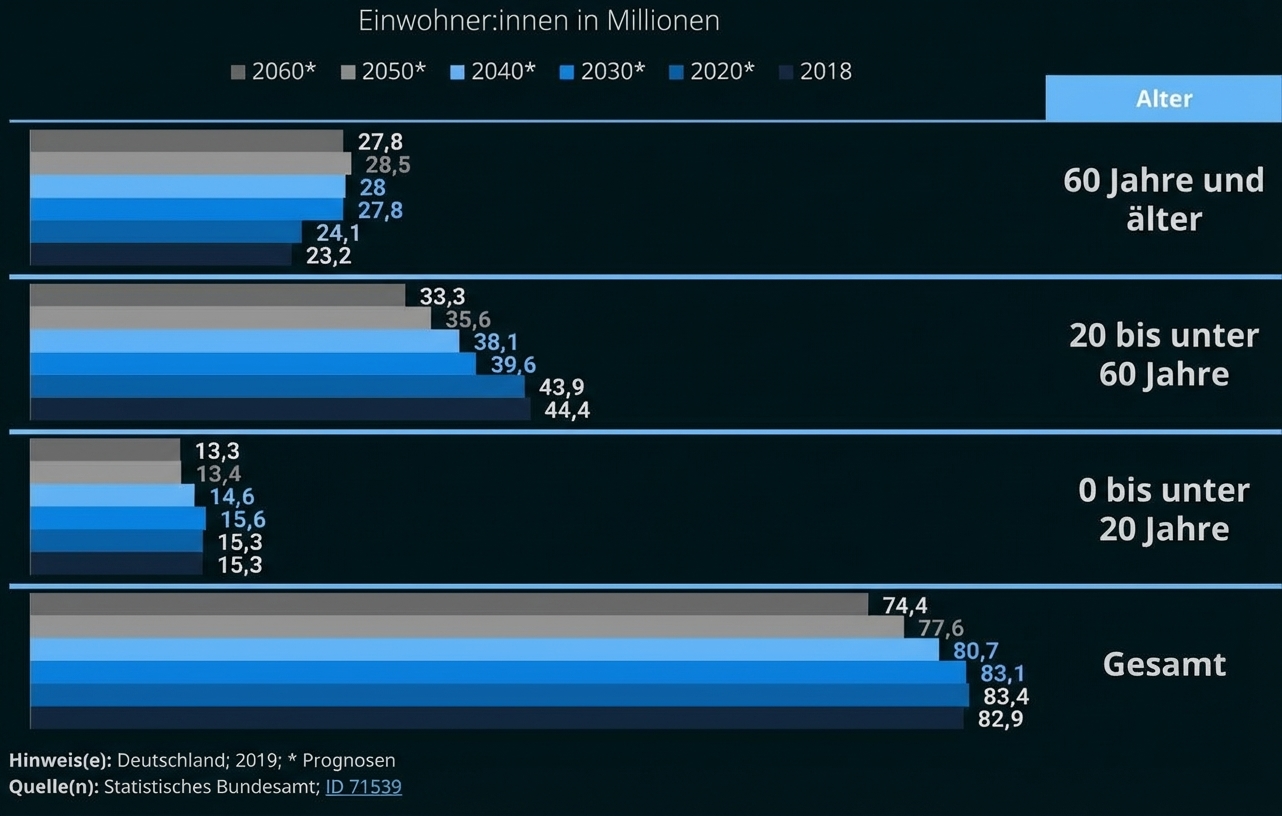 Balkendiagramm: Bevölkerungszahlen (Millionen) nach Altersgruppen 0–19, 20–59, 60+ und Gesamt, 2018–2060 (Prognosen)